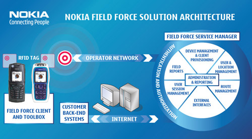 Nokia Field Force Architecture